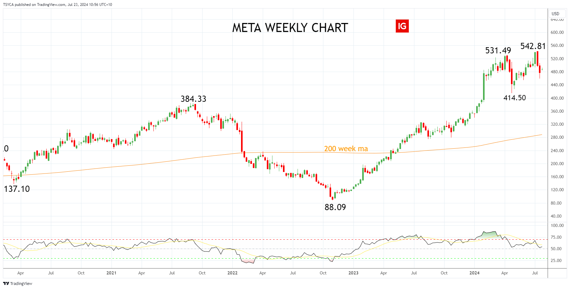美股动态 | Q2业绩超预期指引，Meta(META.US)股价涨幅超过12%，市值接近2万亿美元